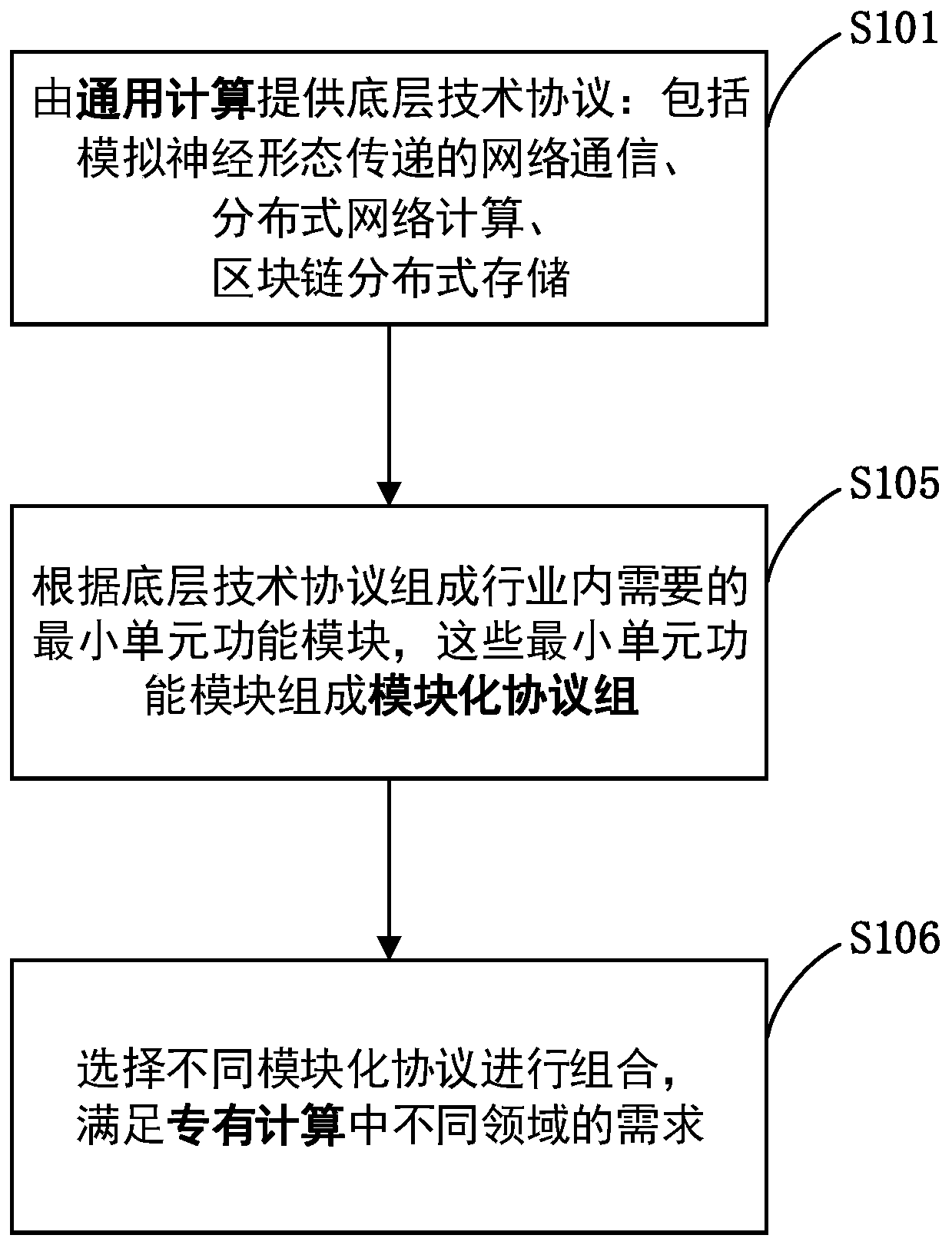 Super-large-scale distributed network computing method