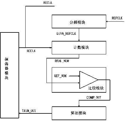 Digital adjusting device and adjusting method of RC oscillator