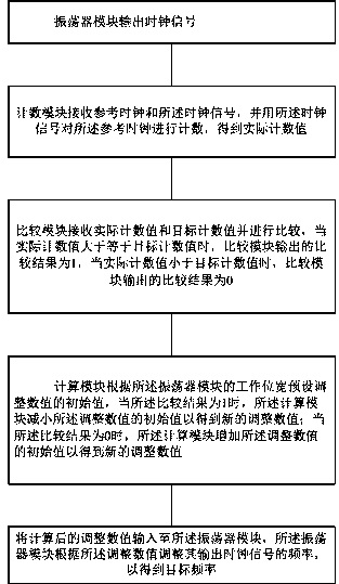 Digital adjusting device and adjusting method of RC oscillator