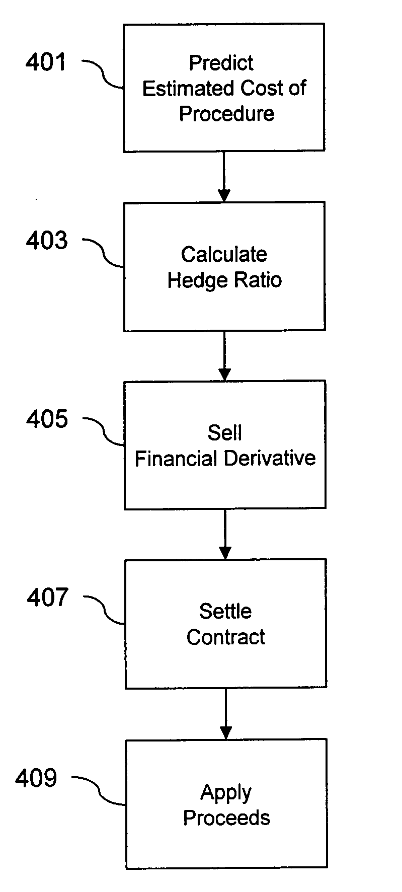 Method of creating and utilizing healthcare related commodoties