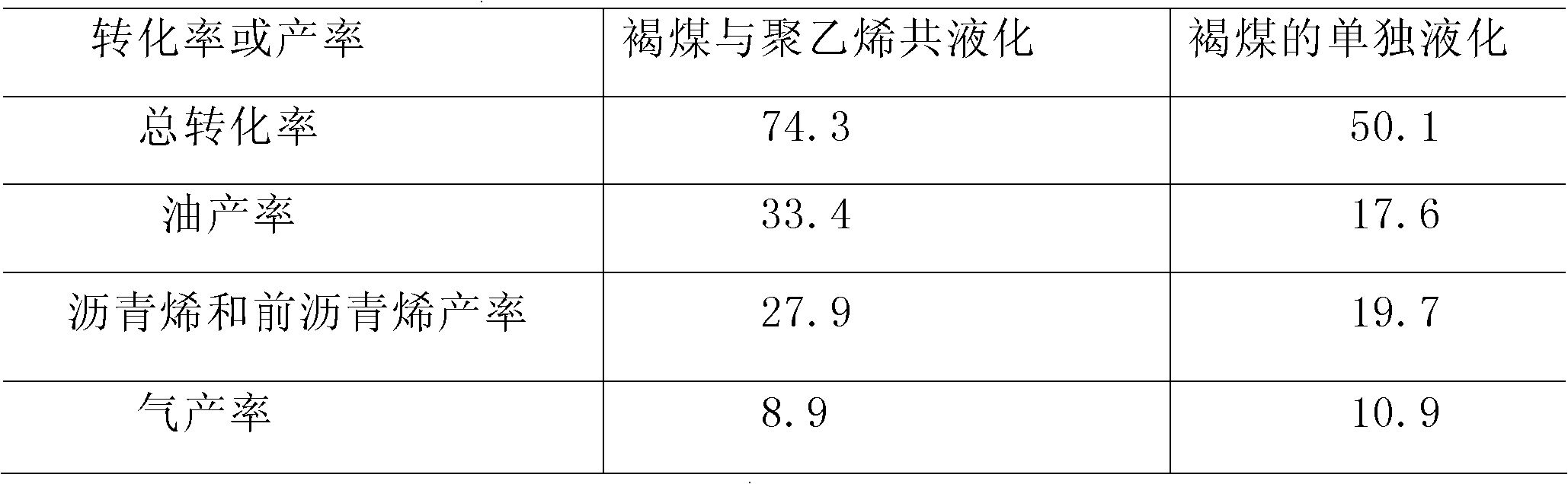 Method for co-liquefaction of coal and waste plastics under mild condition