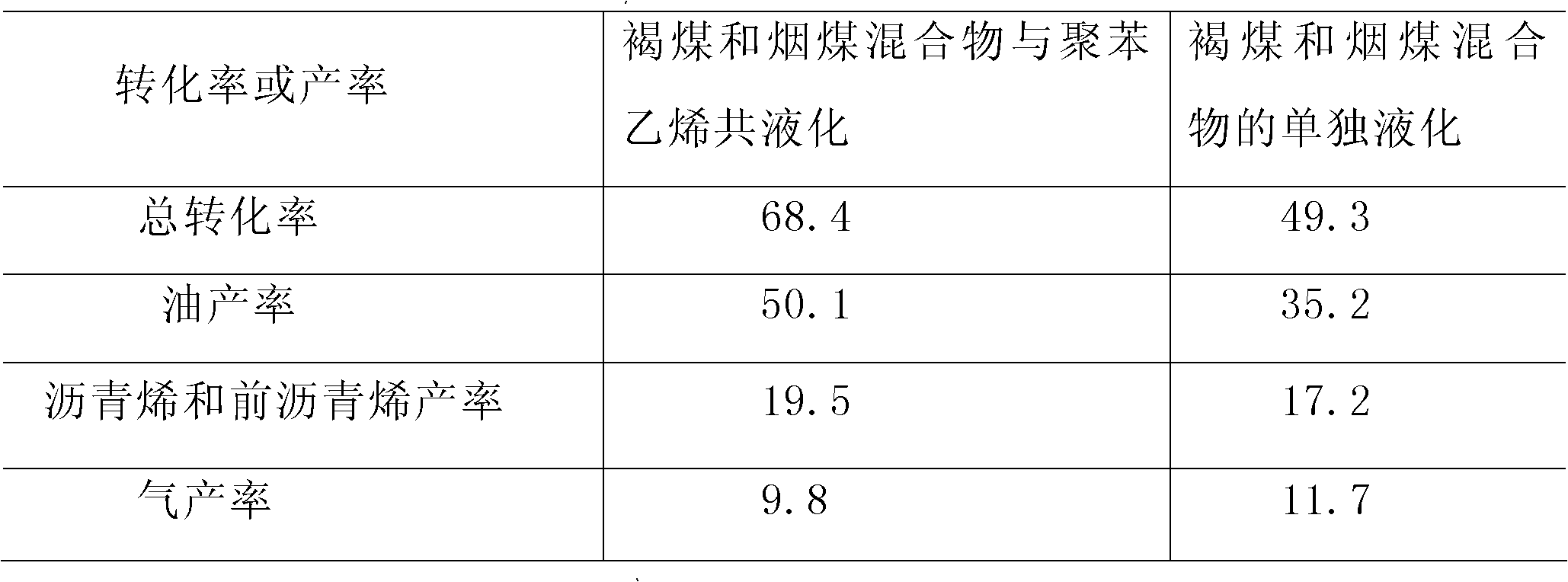 Method for co-liquefaction of coal and waste plastics under mild condition