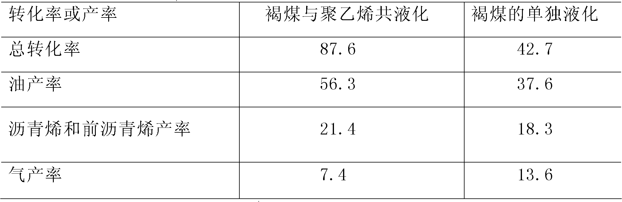 Method for co-liquefaction of coal and waste plastics under mild condition