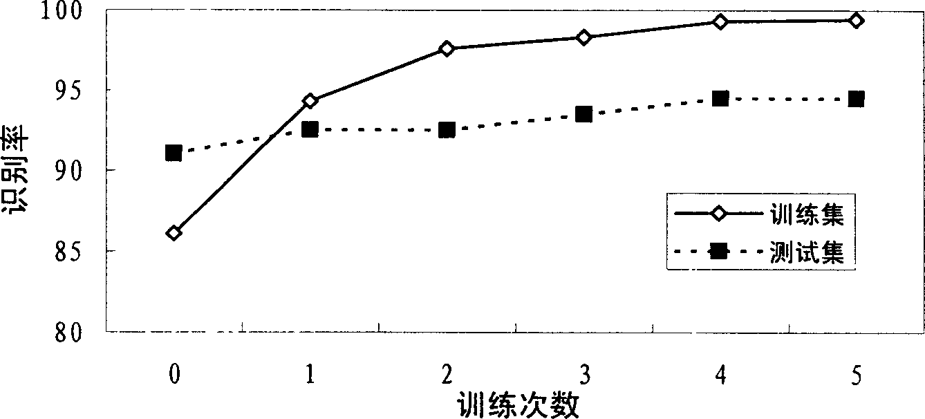 Training method for embedded automatic sound identification system