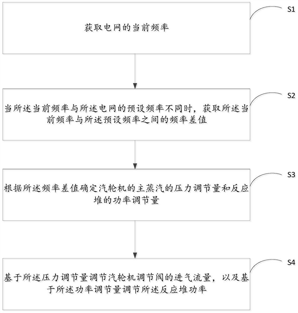 Adjusting method and adjusting device for power grid transmission power in "machine-following stack" mode