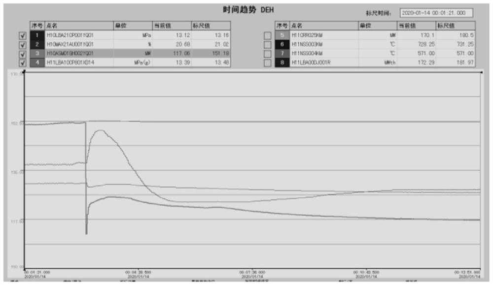 Adjusting method and adjusting device for power grid transmission power in "machine-following stack" mode