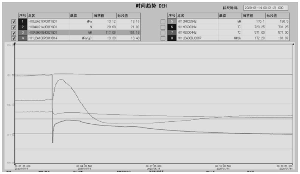 Adjusting method and adjusting device for power grid transmission power in "machine-following stack" mode