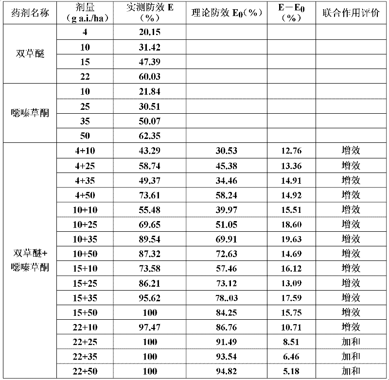 Herbicide composition containing bispyribacsodium and oxaziclomefone