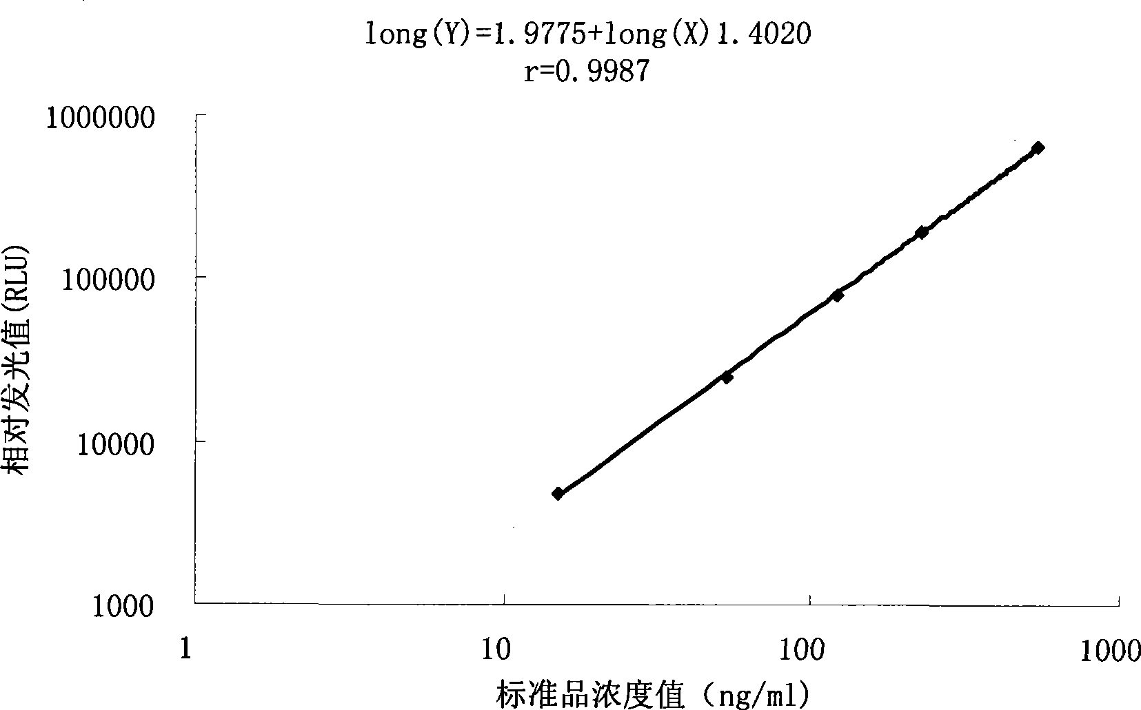 Chromogranin A chemiluminescence immune analysis quantitative determination reagent kit and preparing method thereof