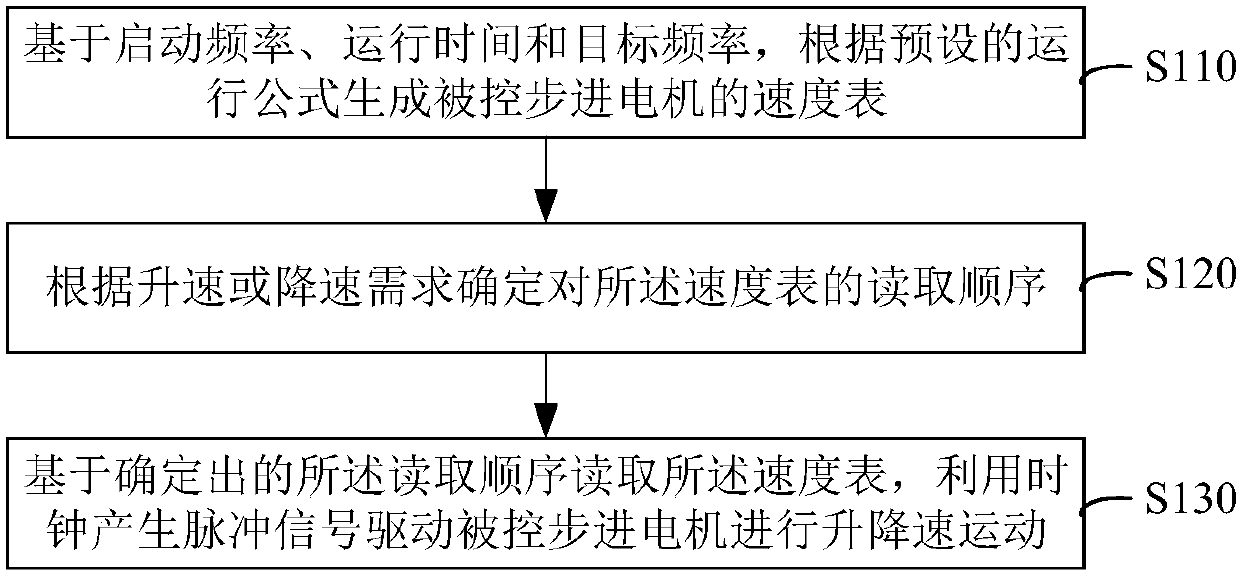 Stepping motor acceleration and deceleration control method based on FPGA