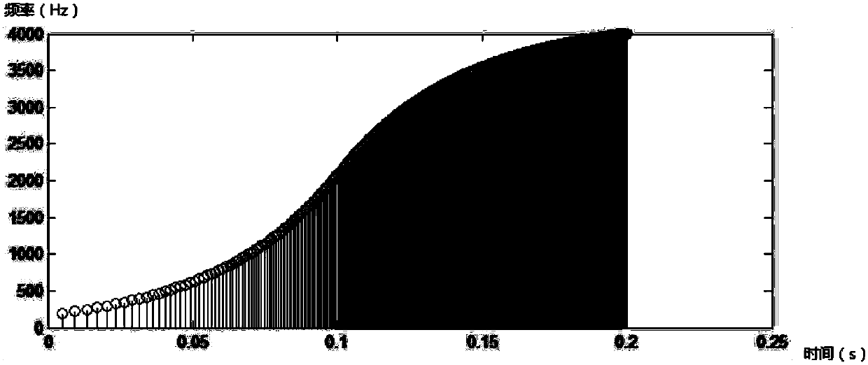 Stepping motor acceleration and deceleration control method based on FPGA