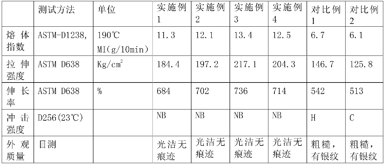 Polyethylene color master batch and preparation method thereof