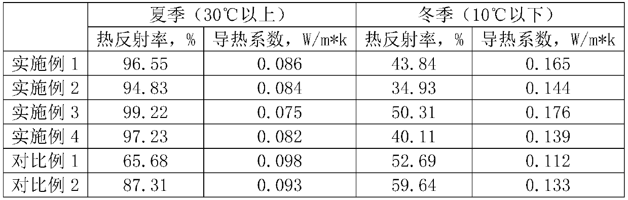 Water-based color-changing heat-insulating glass paint and preparation method thereof