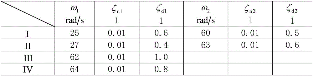 Structure notch filter designing method