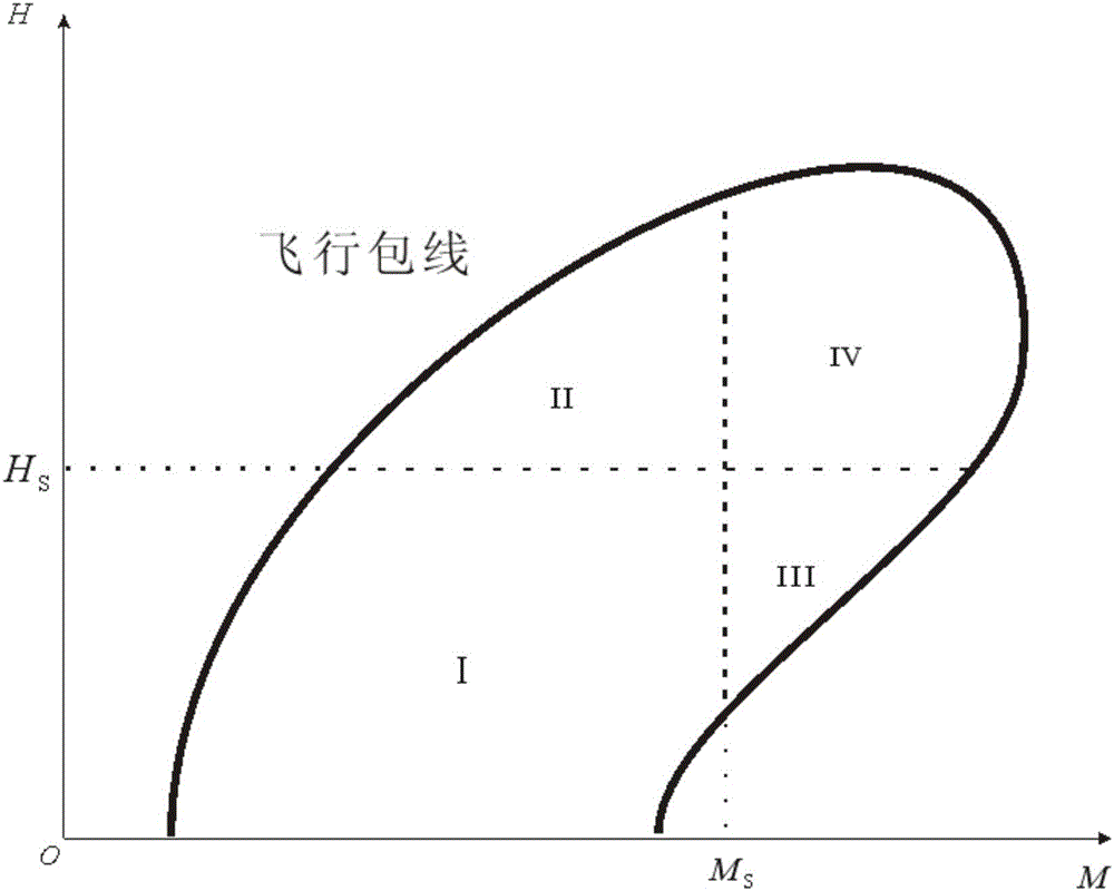 Structure notch filter designing method