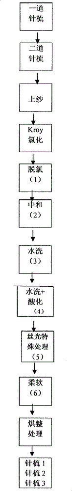 Wool shrinkproof mercerization method