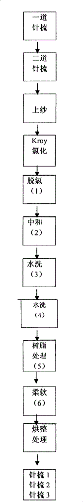 Wool shrinkproof mercerization method