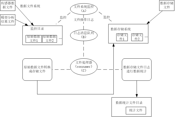 Method and device for storing industrial equipment data