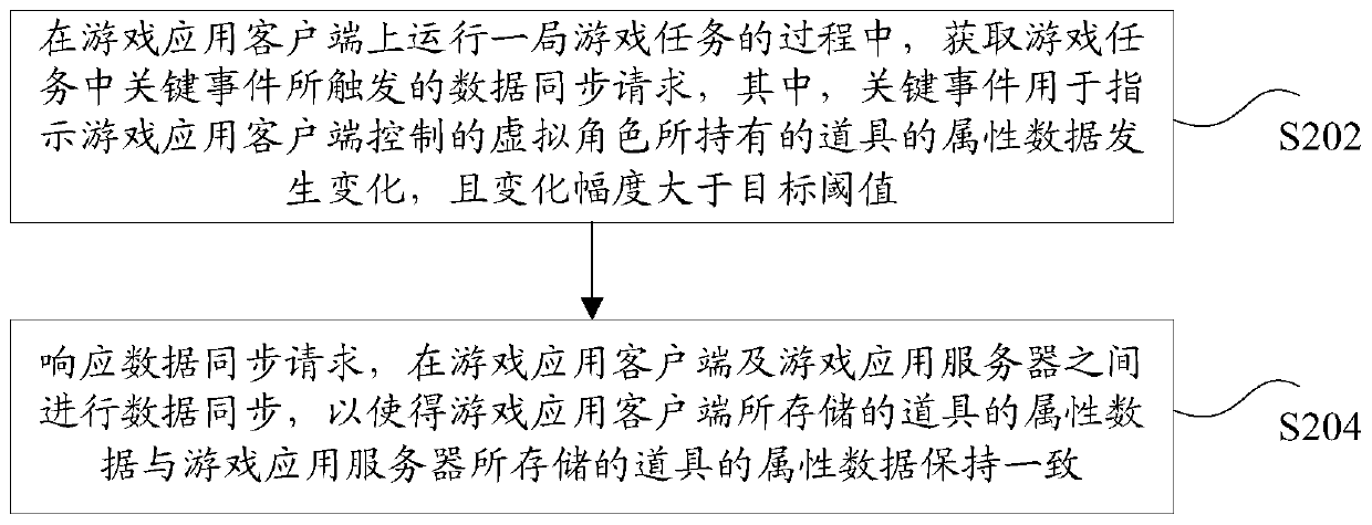 Data synchronization method and device, storage medium and electronic device