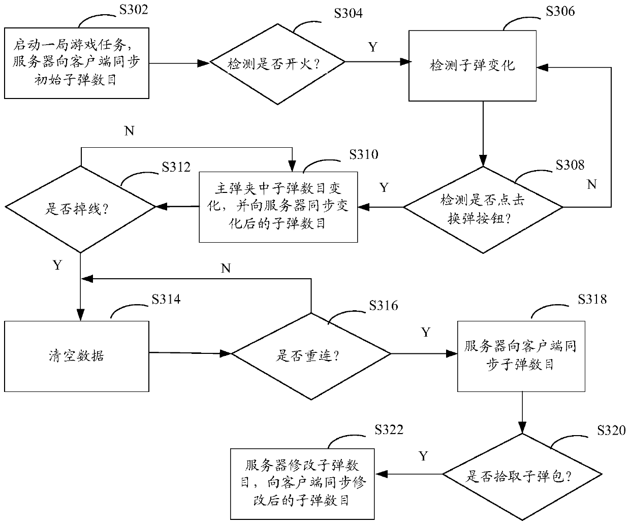 Data synchronization method and device, storage medium and electronic device