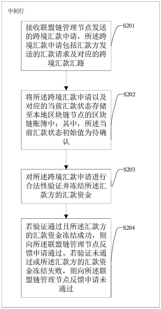 Cross-border remittance information processing method and device based on blockchain alliance chain