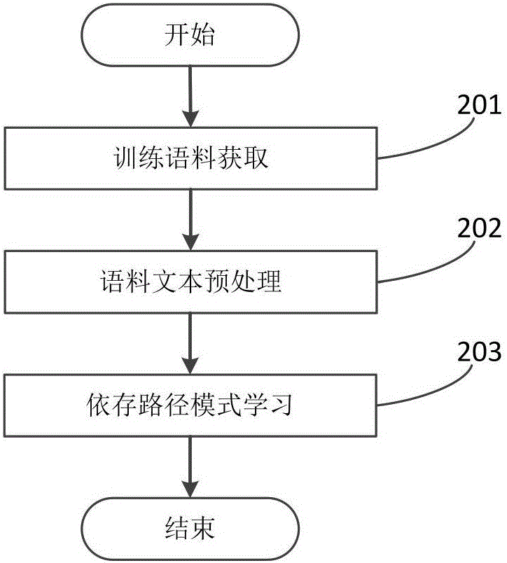 Pattern self-learning based Chinese open relationship extraction method