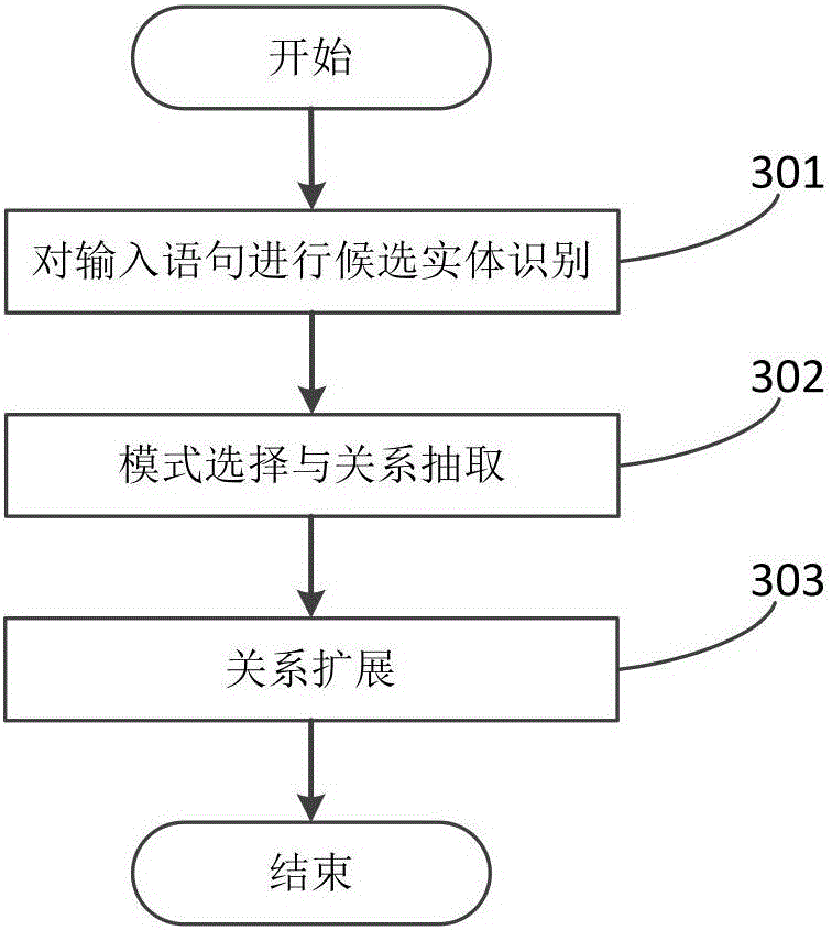 Pattern self-learning based Chinese open relationship extraction method