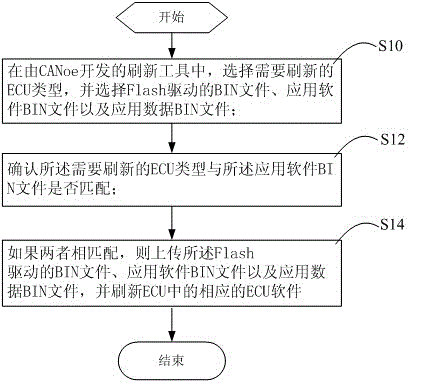 CANoe based ECU (Electronic Control Unit) software refresh method and apparatus