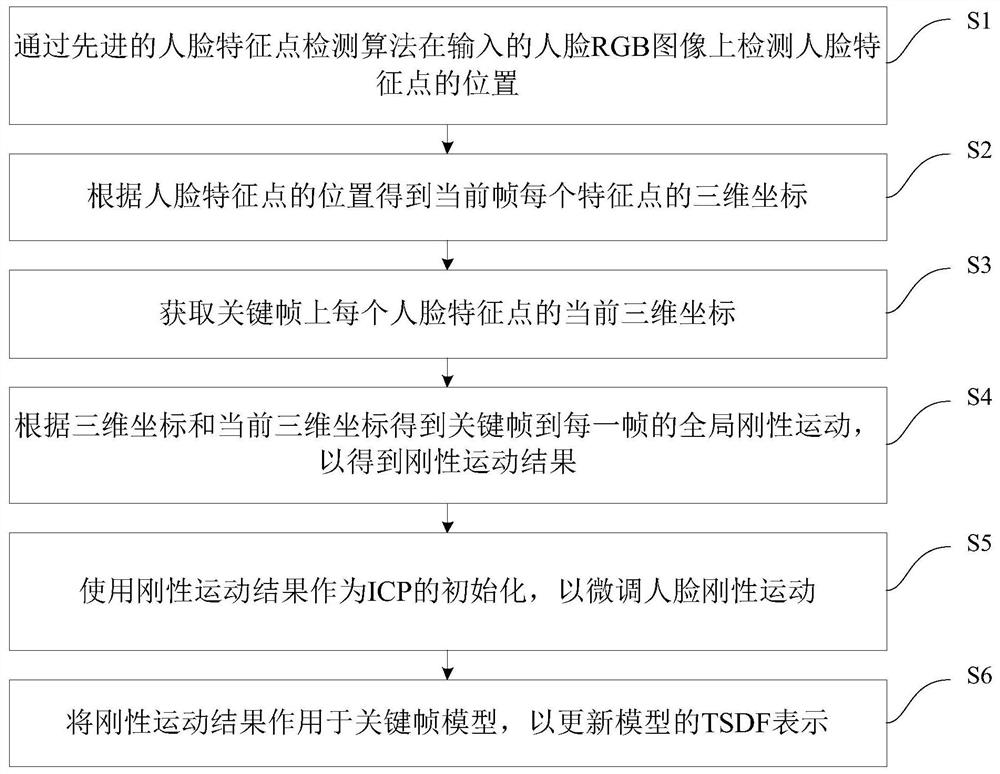 Monocular rgb-d camera real-time face reconstruction method and device