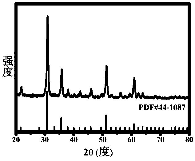 Electrostatic spinning synthesis method of In2O3 core-shell nanobelt structure