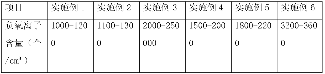 A kind of method that improves natural ore negative oxygen ion productive rate