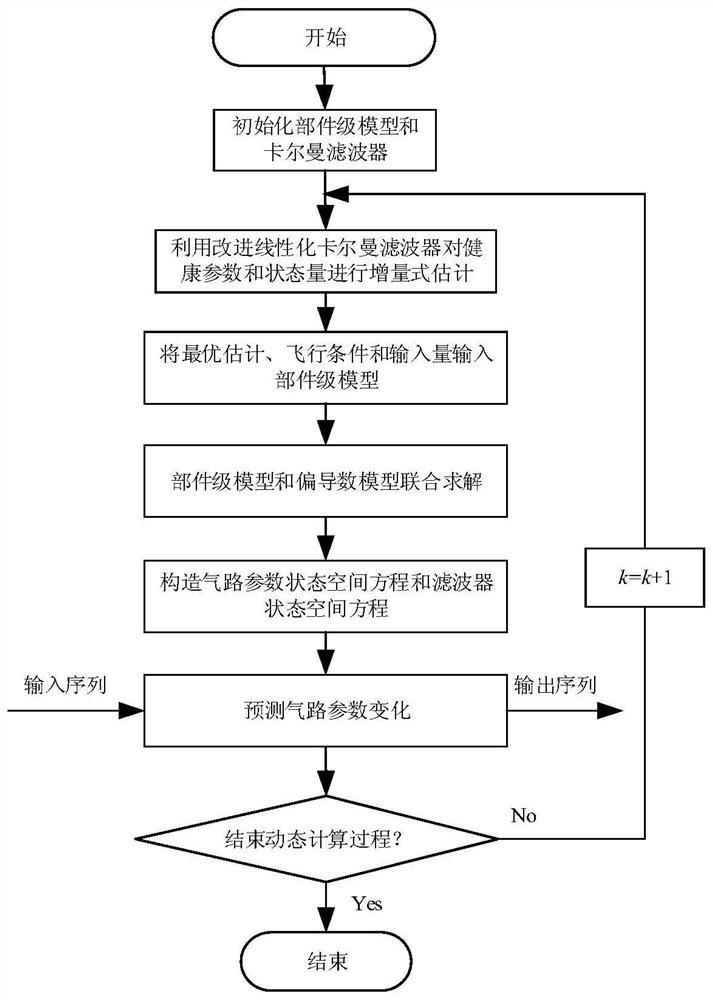 On-line Prediction Method of Gas Path Parameters of Aeroengine