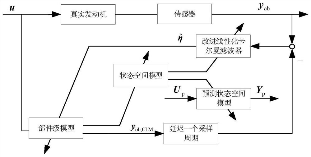 On-line Prediction Method of Gas Path Parameters of Aeroengine