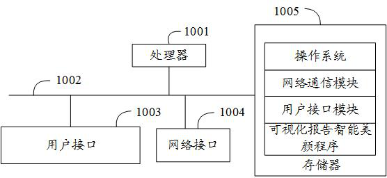 Visual report intelligent beautifying method and device and computer readable storage medium