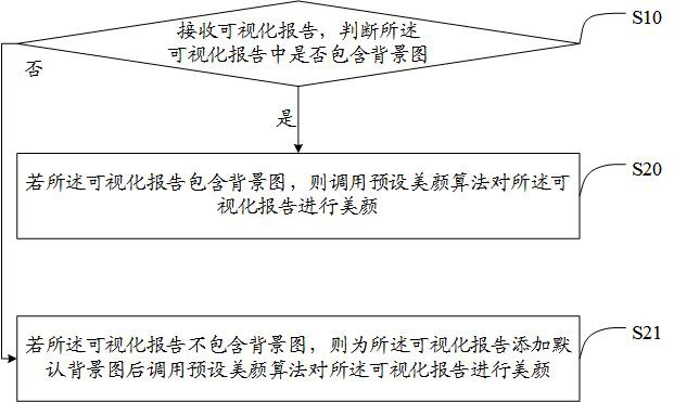 Visual report intelligent beautifying method and device and computer readable storage medium