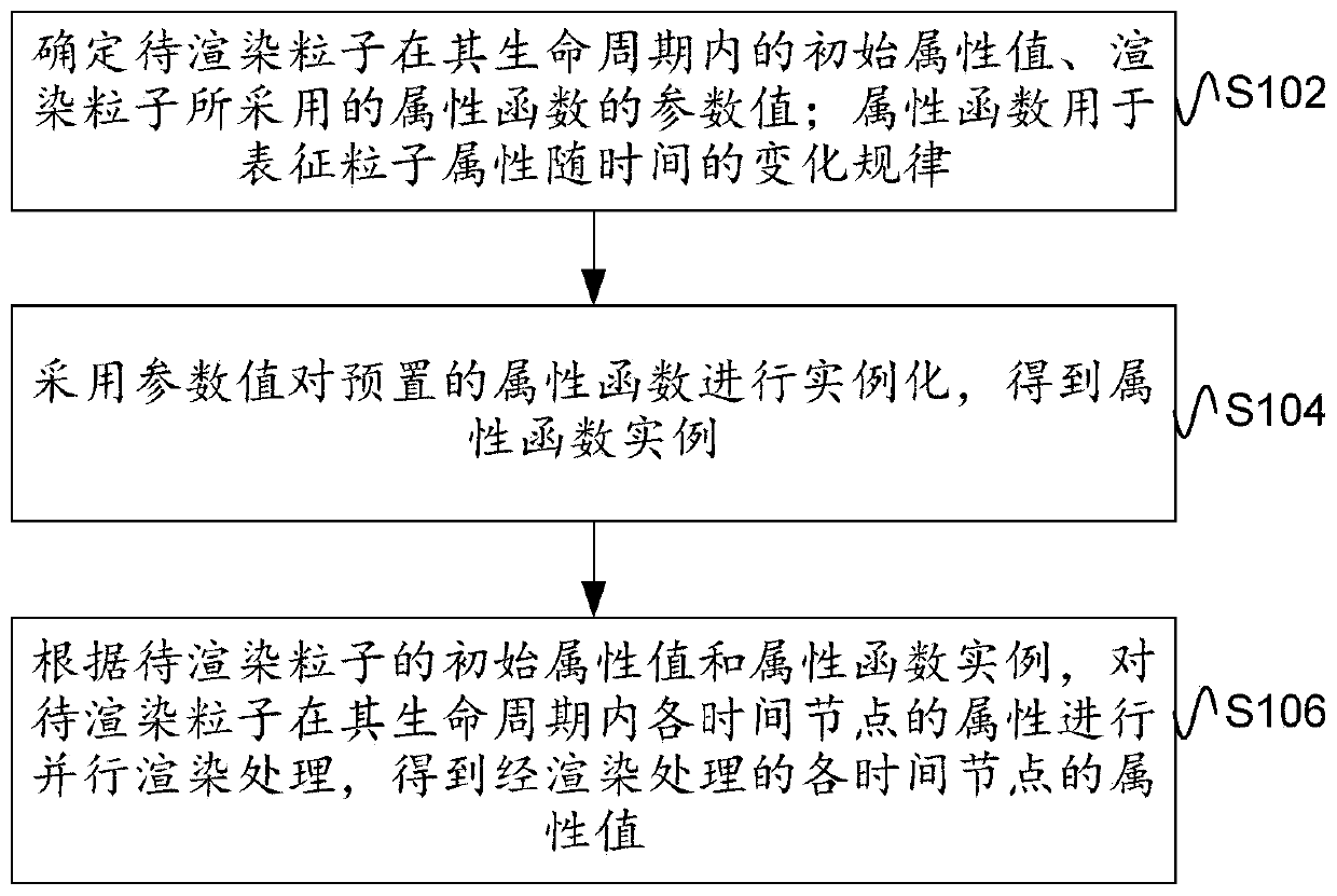 Particle rendering method, device and apparatus