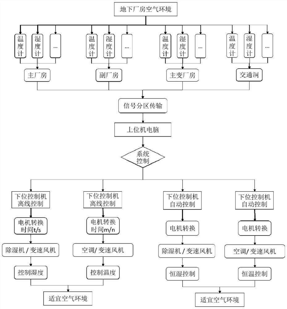 Method for controlling temperature and humidity of underground plant