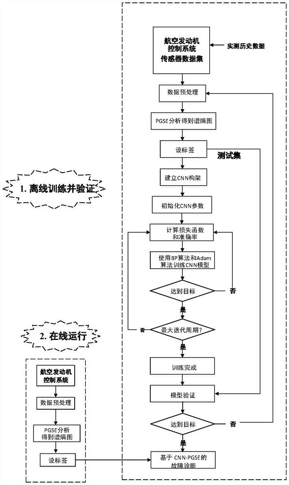 Intelligent fault diagnosis method of aero-engine control system sensor based on mode gradient spectral entropy