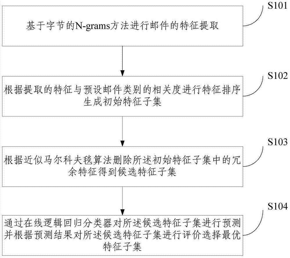 A spam feature selection method and its detection method