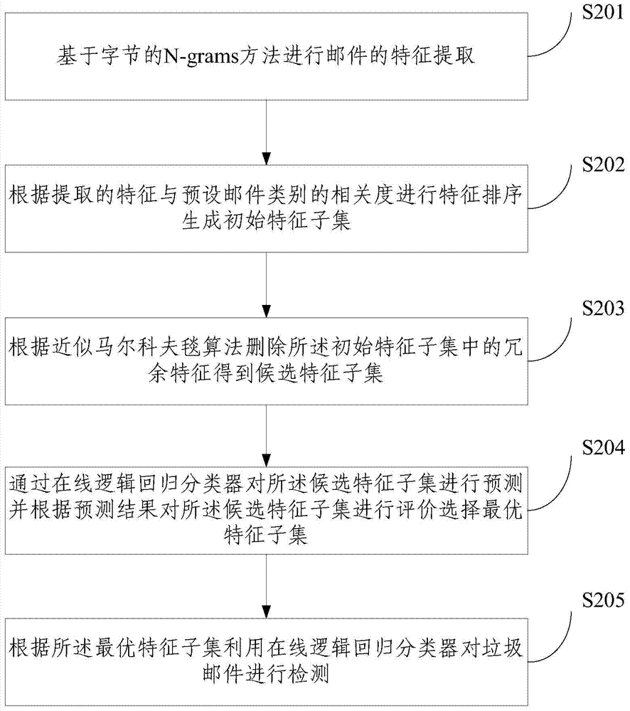 A spam feature selection method and its detection method