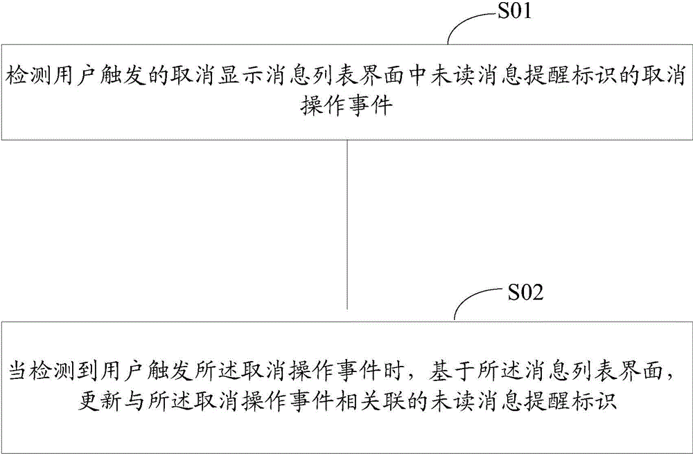 Method and apparatus for displaying unread messages