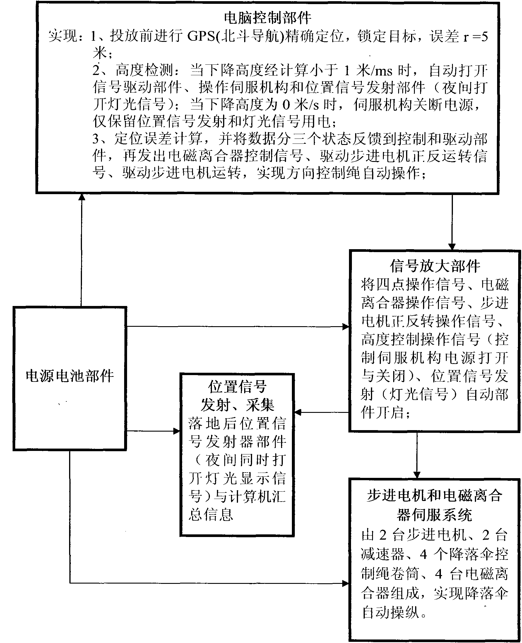 Digital positioning landing control device