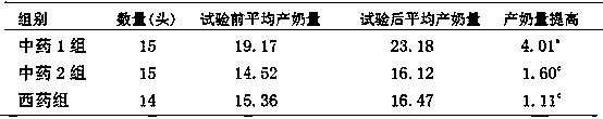 Chinese herbal preparation for preventing and treating dairy cow subclinical mastitis and reducing milk SCC (somatic cell counts)