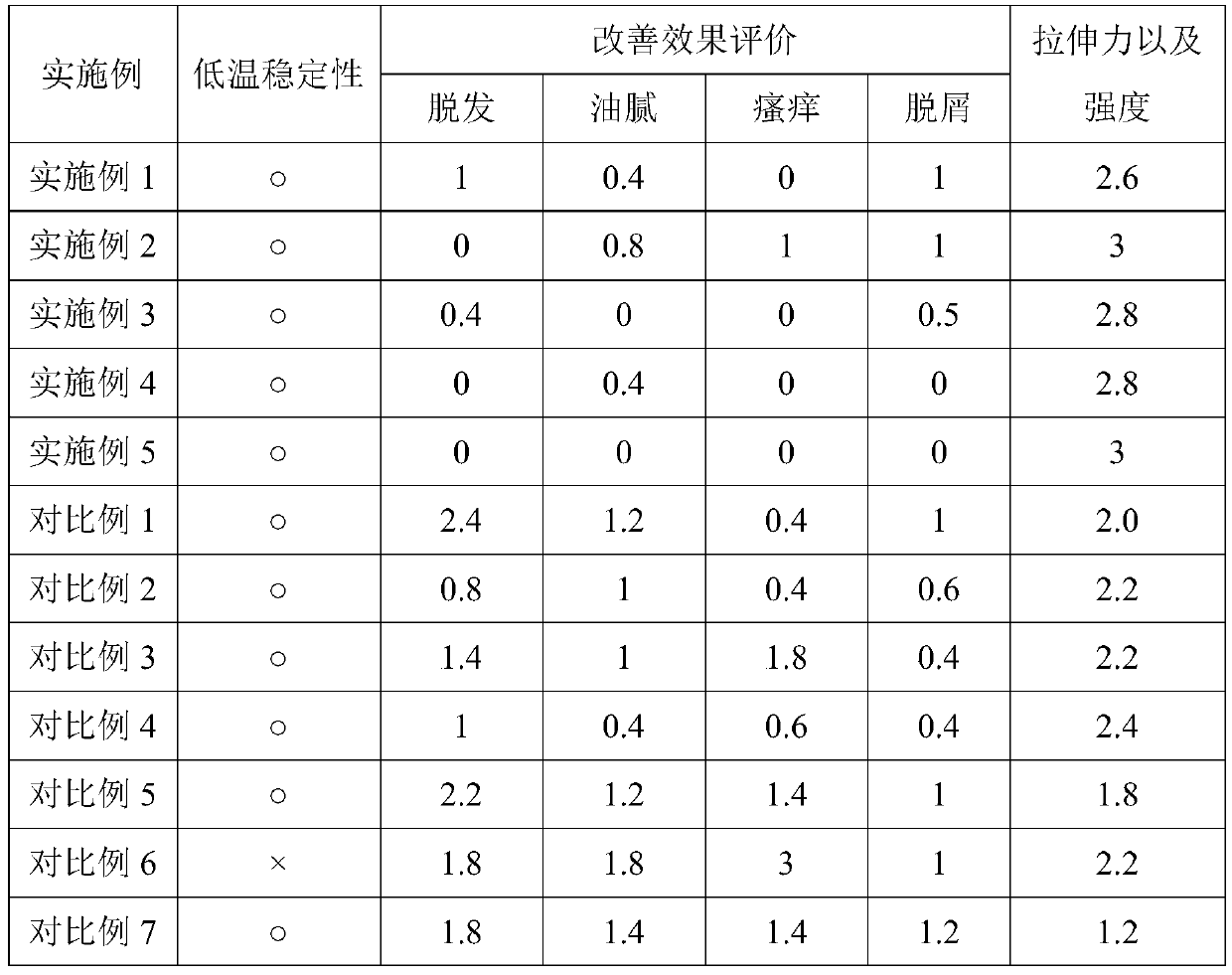 Hair loss-prevention and hair growth agent composition