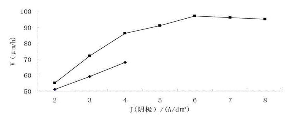 Method for ultrasonic electroplating of aluminum alloy