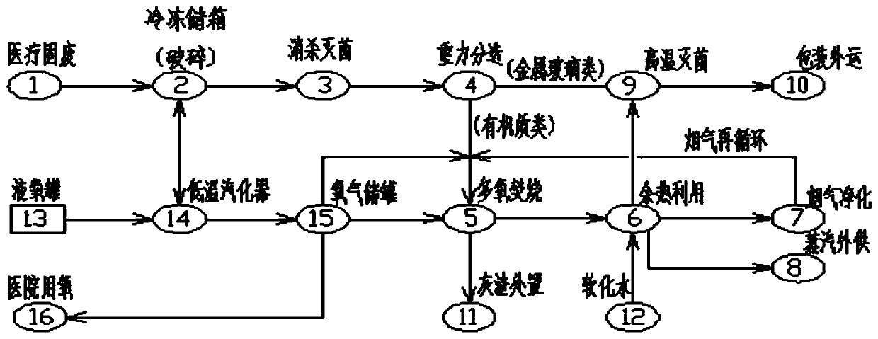 High-temperature pyrolysis and oxygen-rich incineration treatment process and system for medical waste