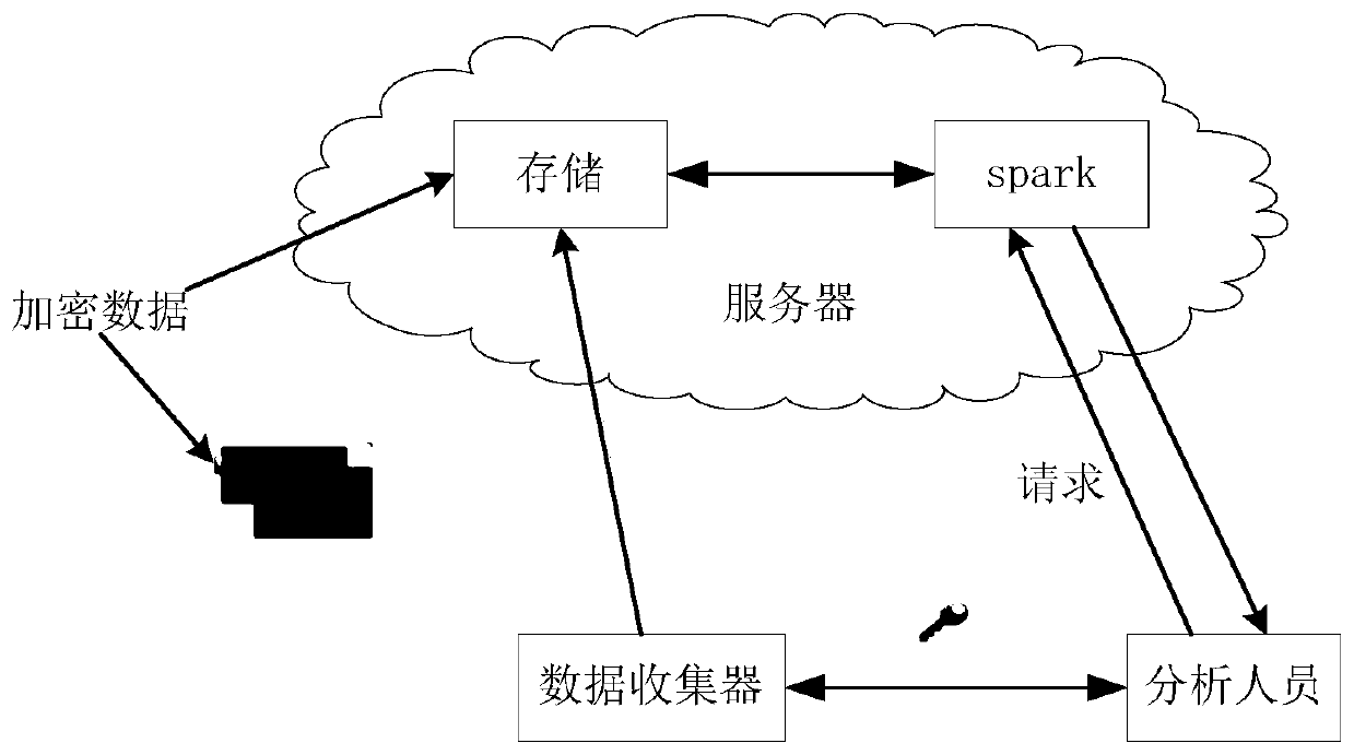 Data processing method based on homomorphic encryption and device thereof