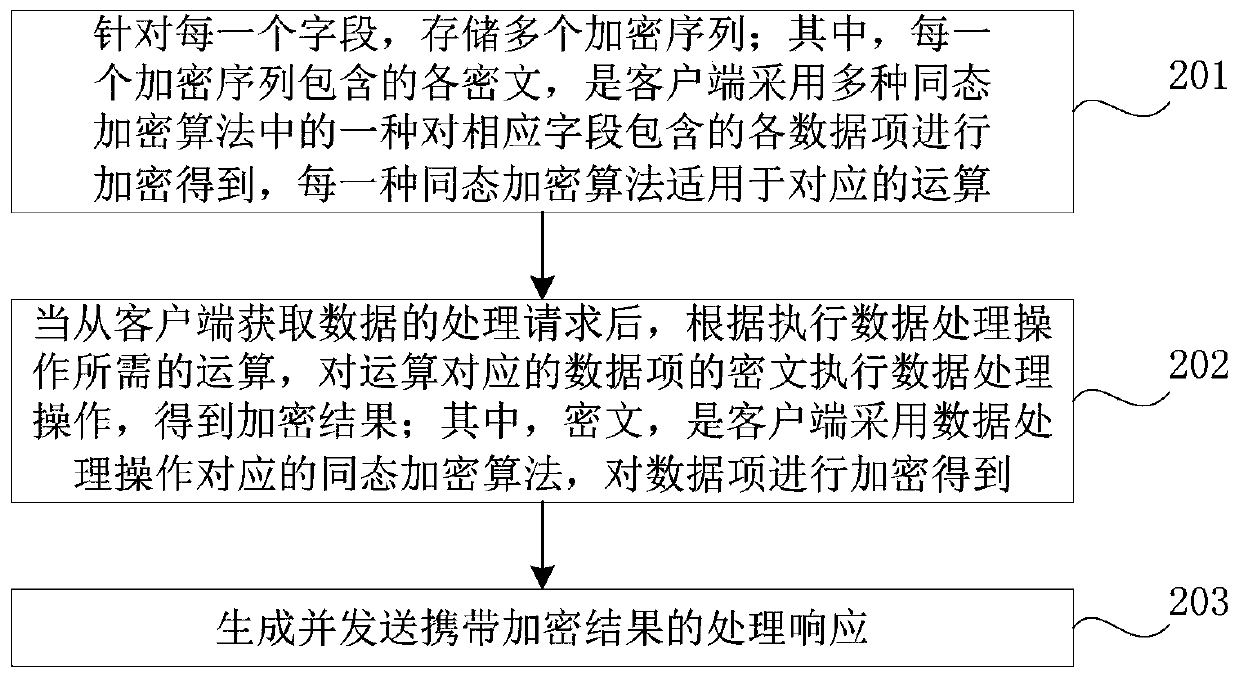 Data processing method based on homomorphic encryption and device thereof