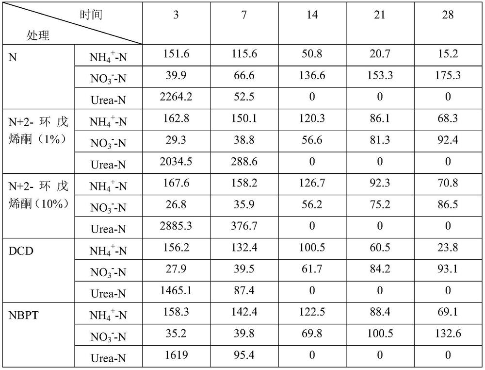 Application of 2-cyclopentenone as synergist in nitrogen-containing fertilizer