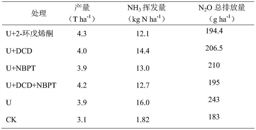 Application of 2-cyclopentenone as synergist in nitrogen-containing fertilizer